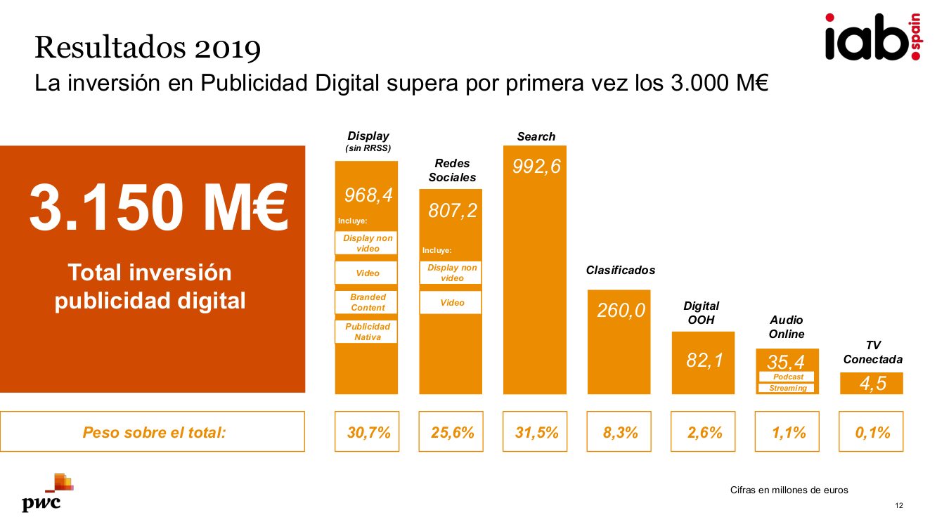 Publicidad digital, ¿por qué invertir en ella?